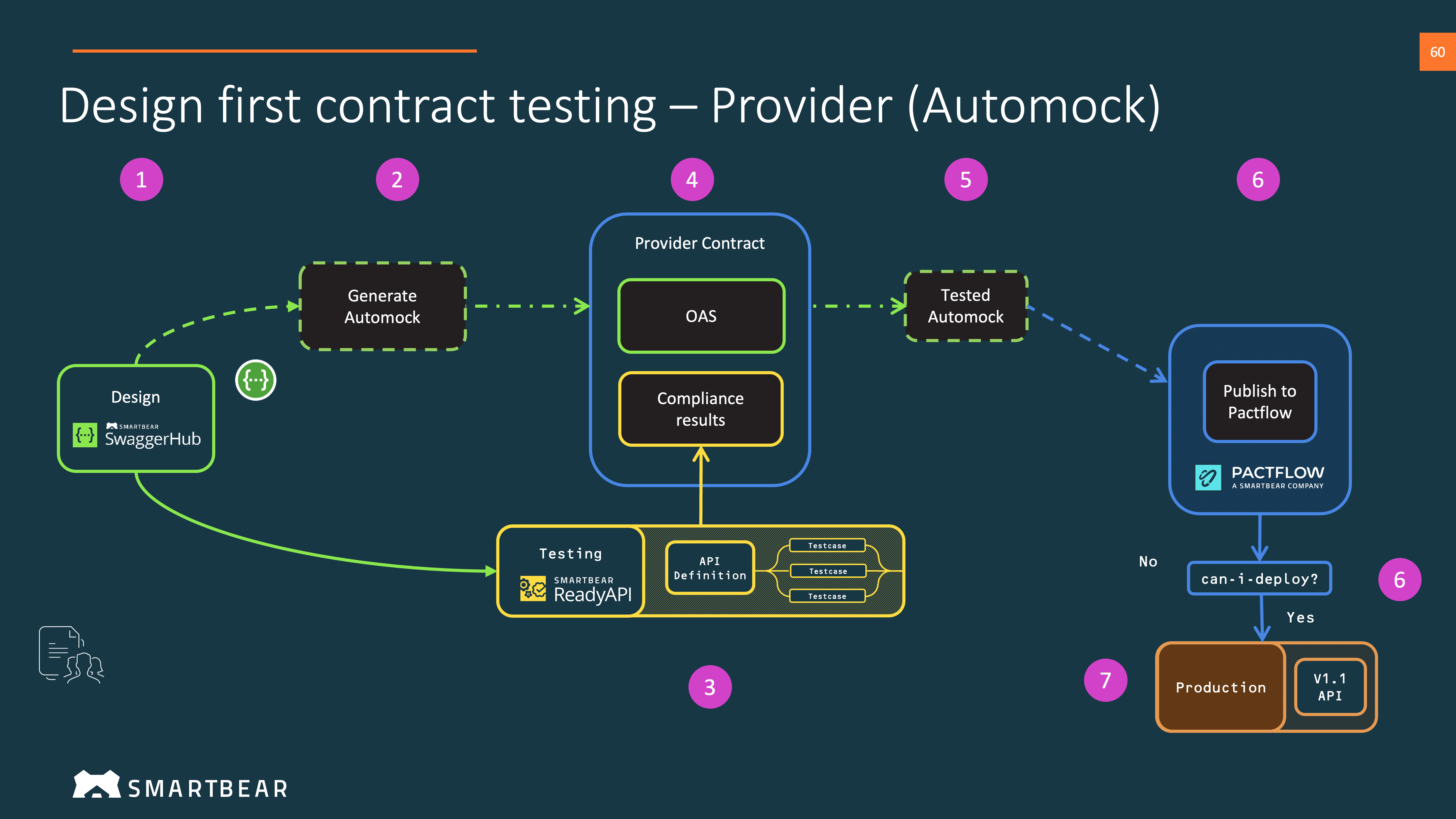 Design First - Provider Auto Mock workflow