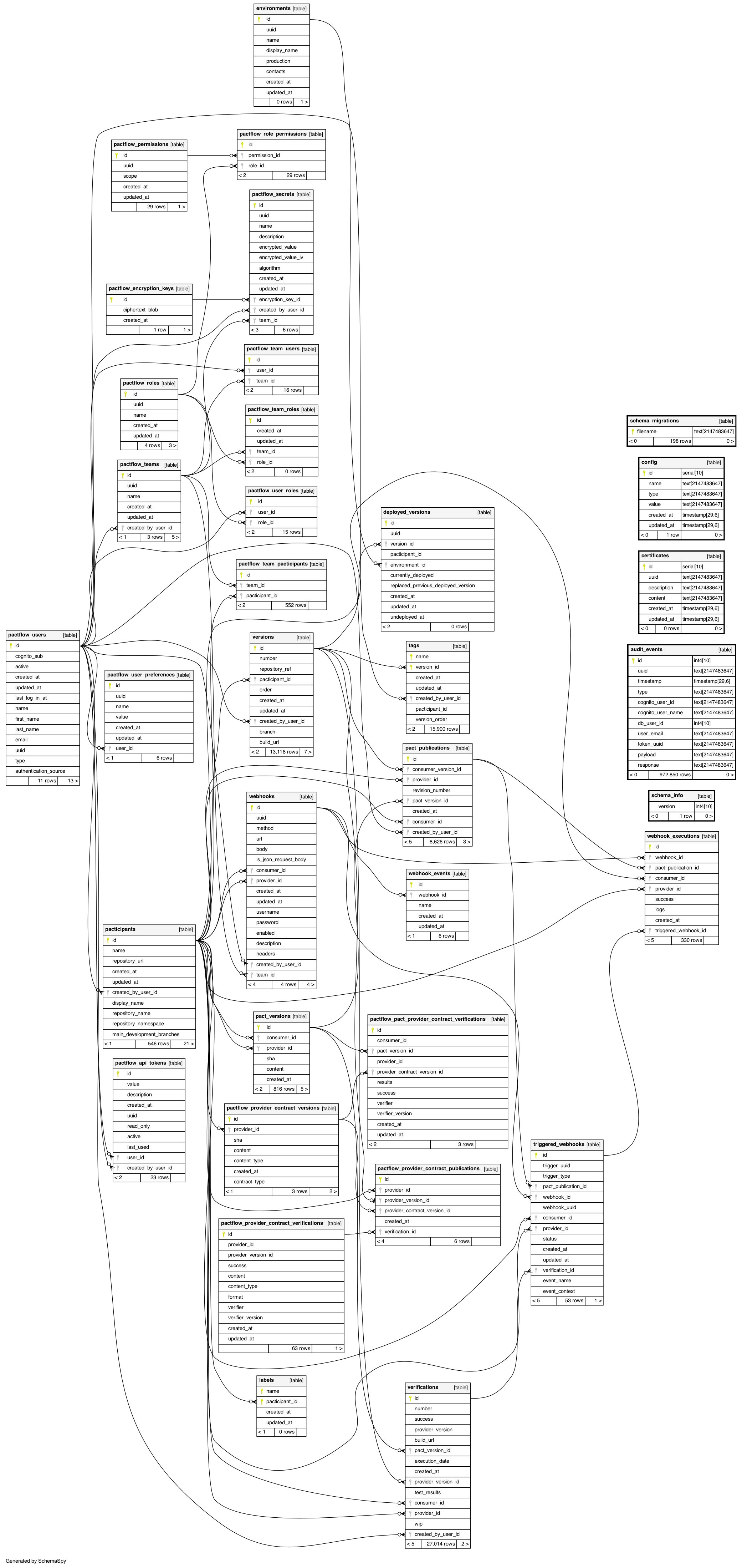 Database schema